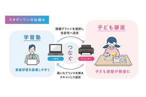 DX in the children's room is the key! "StudyOne" connects tutoring centers and home learning with paper. Create new educational value by fusing digital and paper. (Japanese only)