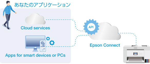 Epson Connect APIとは